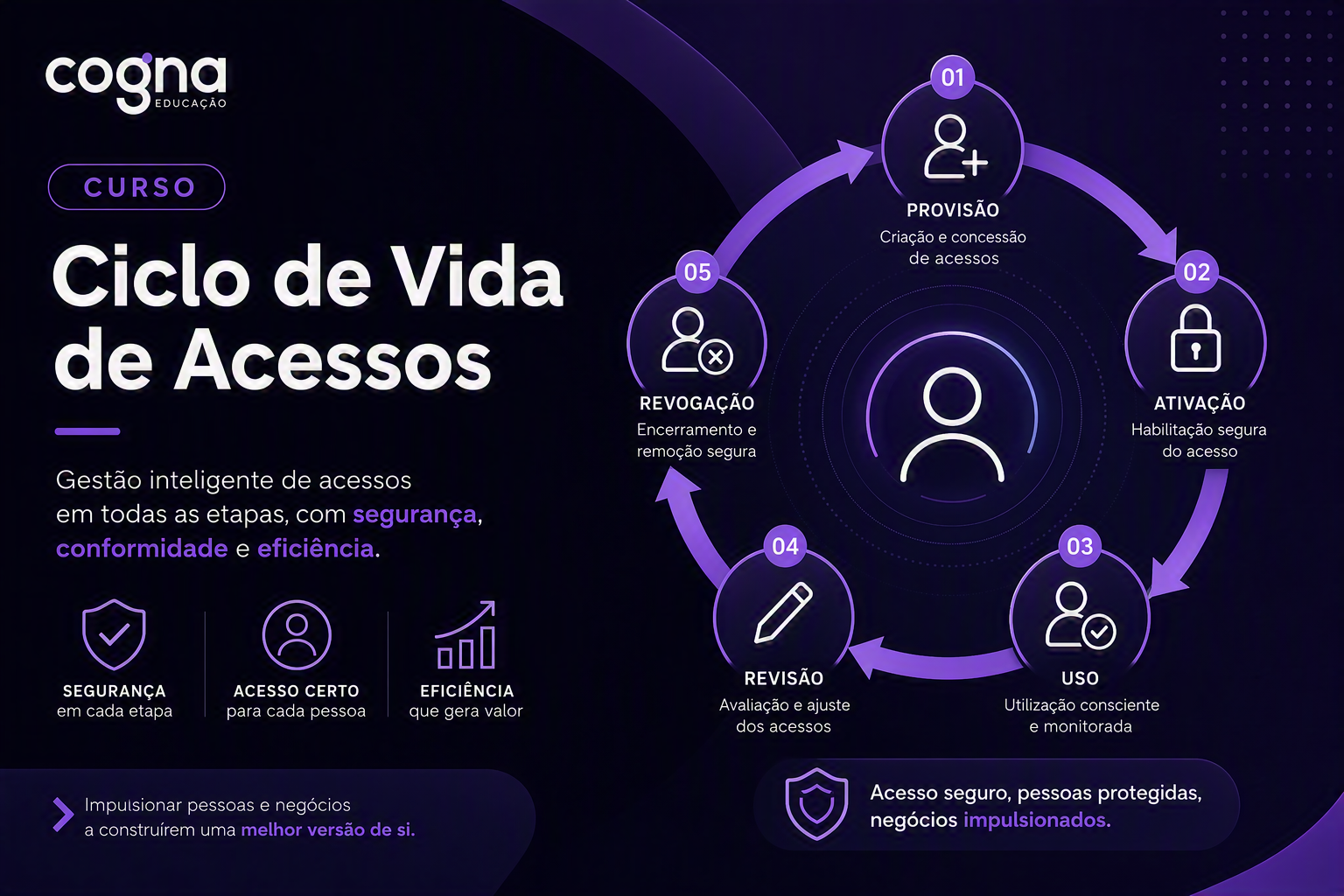 Ciclo de Vida de Acessos